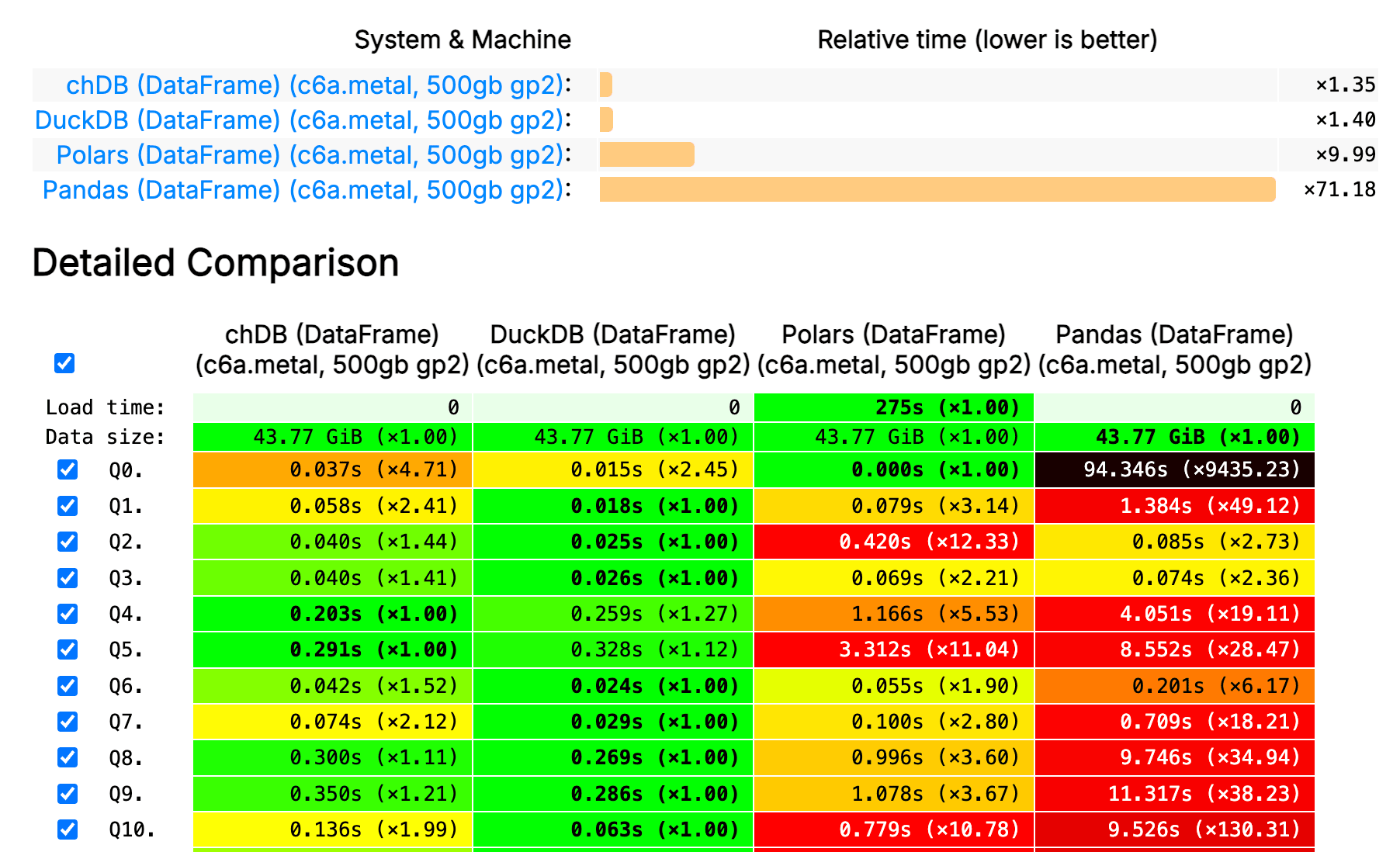 DataFrame benchmark results