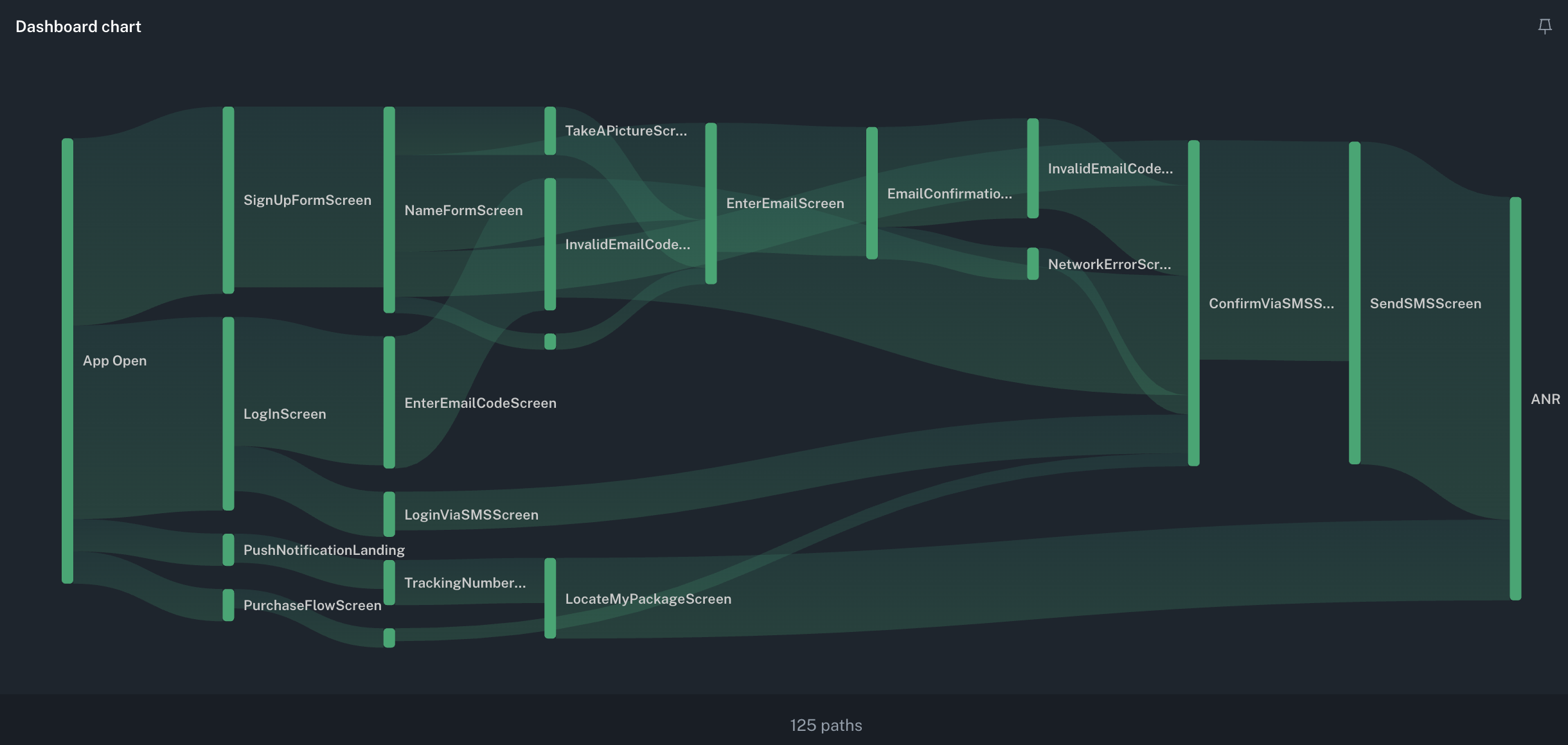 显示用户通往 ANR 路径的 bitdrift User Journey 仪表板