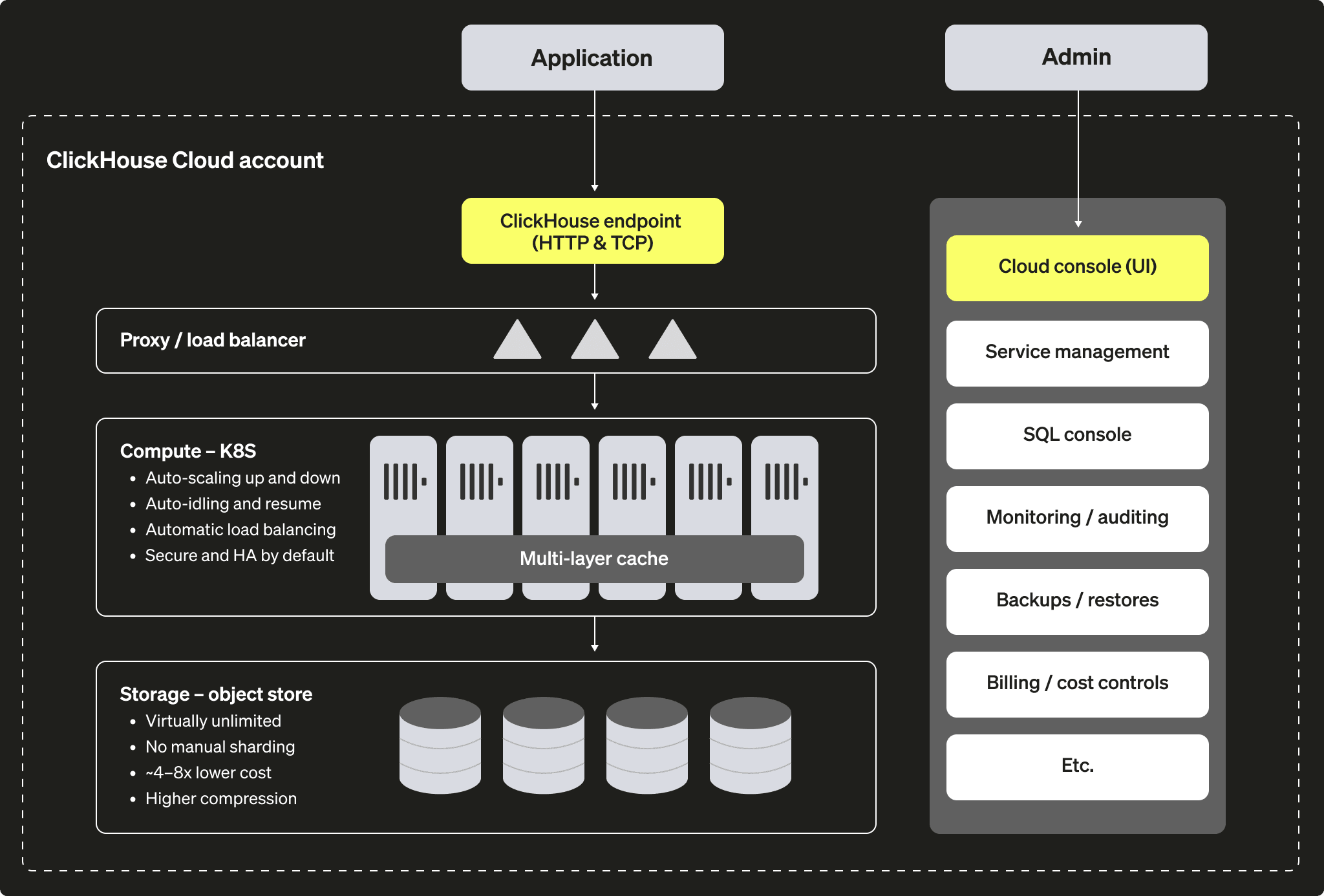Архитектура Cloud