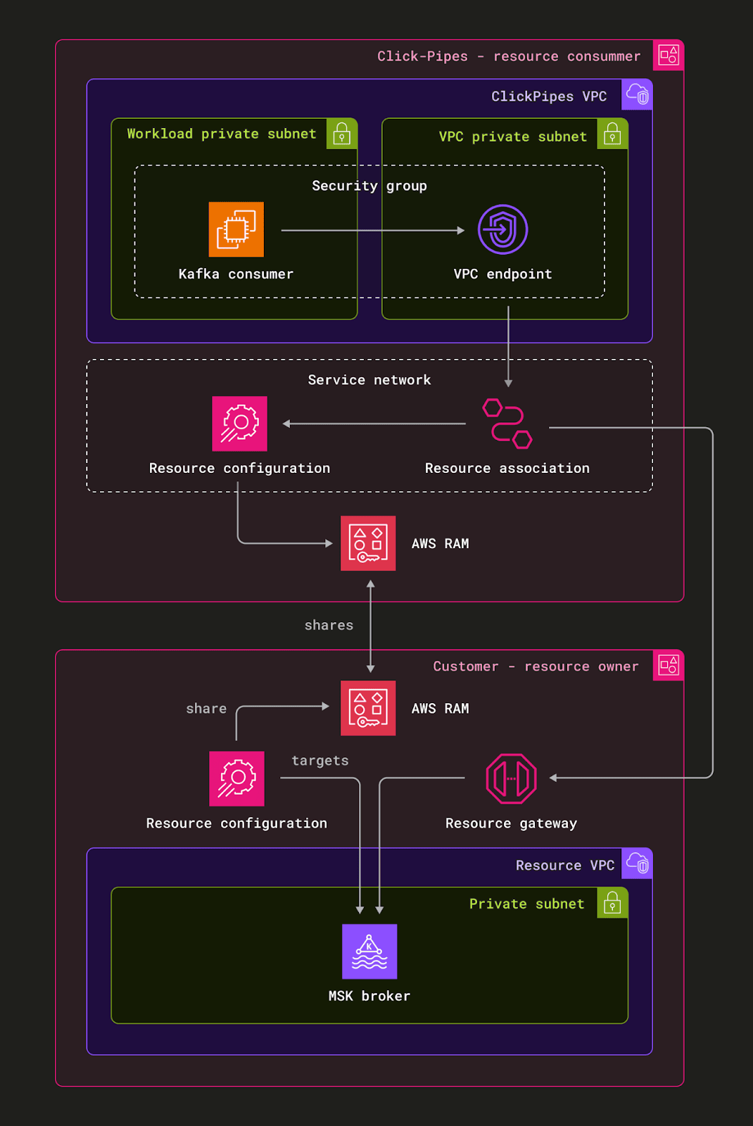 Diagram showing the Cross-VPC resource access architecture for ClickPipes connecting to AWS MSK