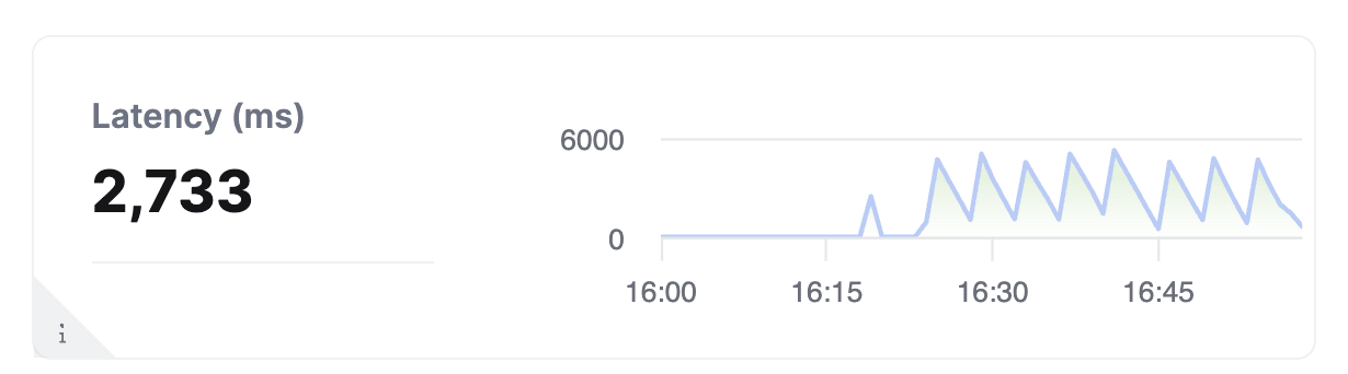 ClickPipes interface showing latency metrics graph for data ingestion performance