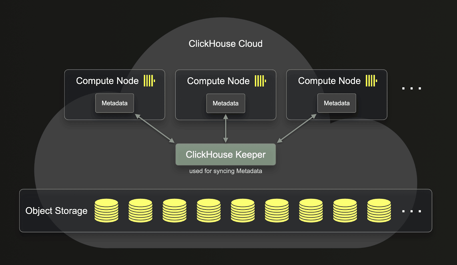 Diagramme ReplicatedMergeTree