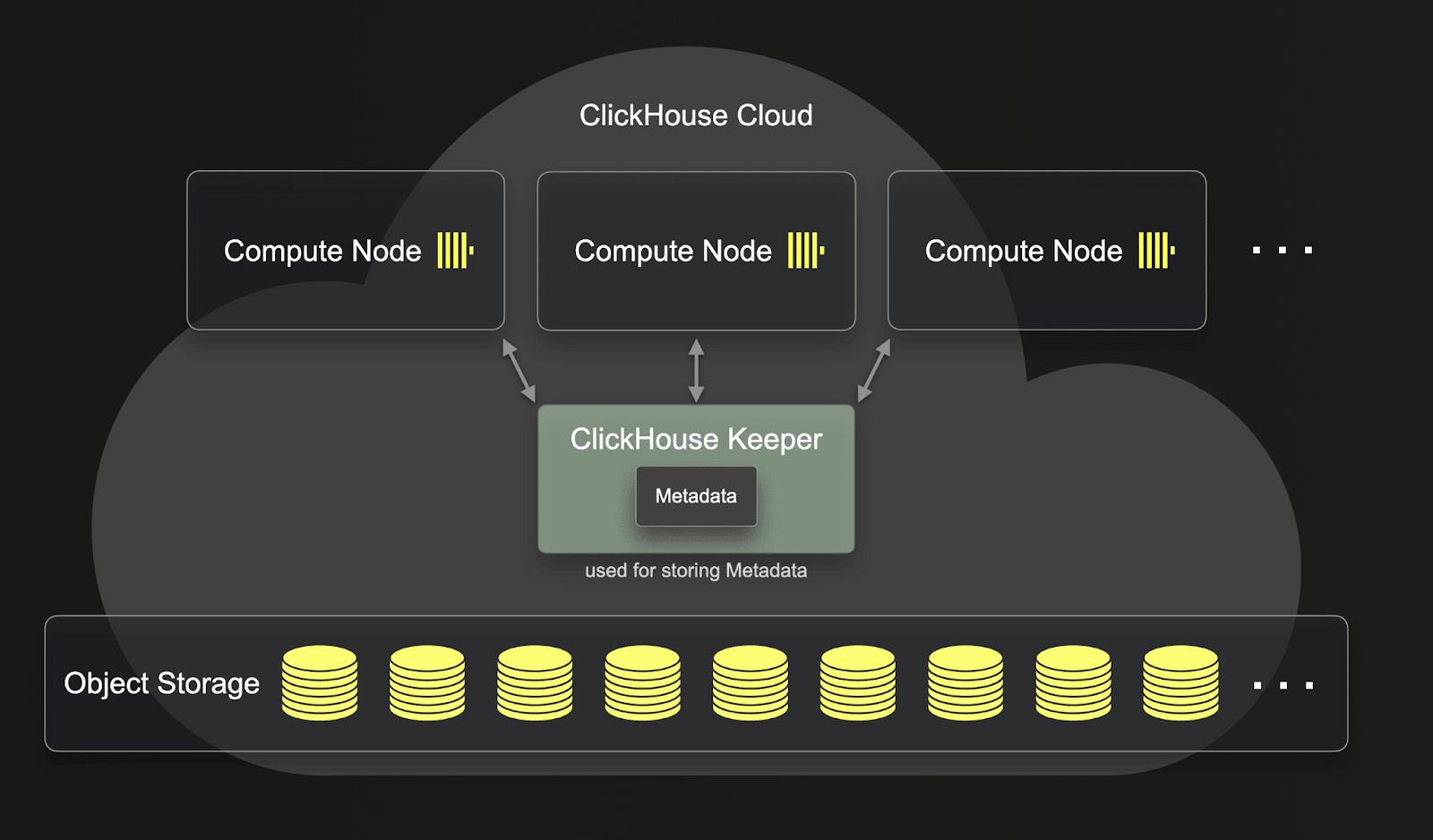 Diagramme ReplicatedMergeTree avec métadonnées