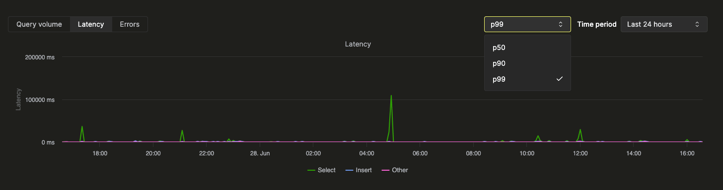 Query Insights UI Latency Chart