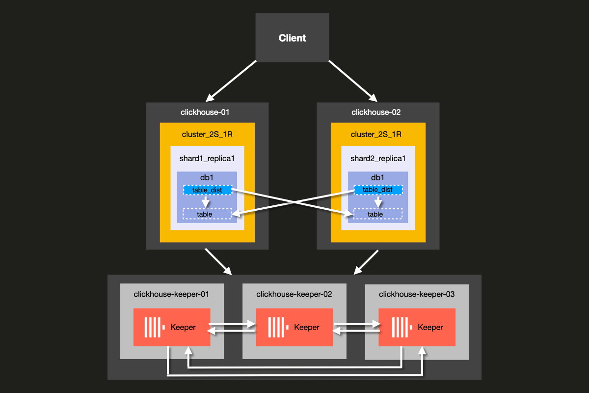 Diagrama de arquitetura para 2 shards e 1 réplica
