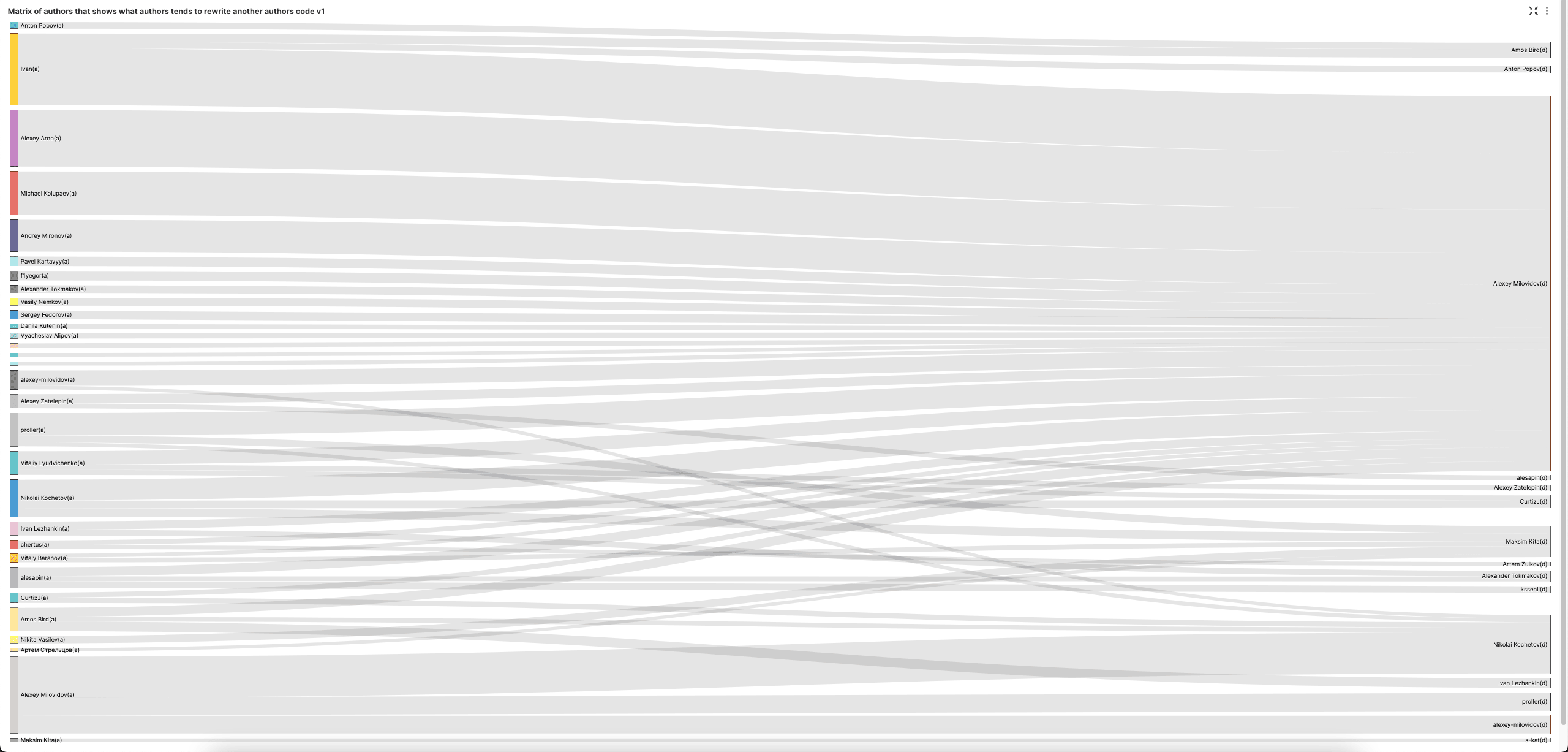 Matriz de autores de Superset