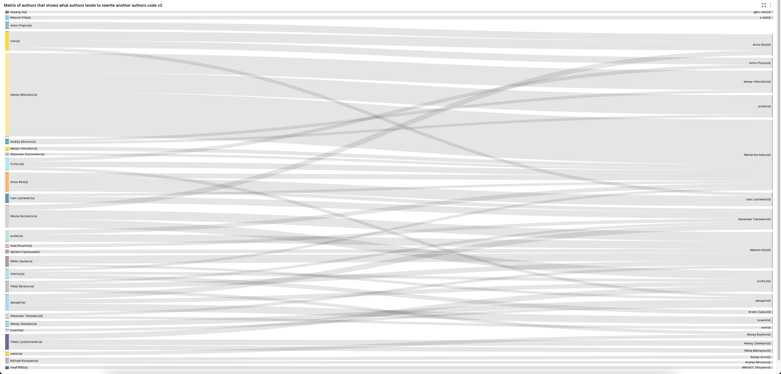 Matriz de autores de Superset v2