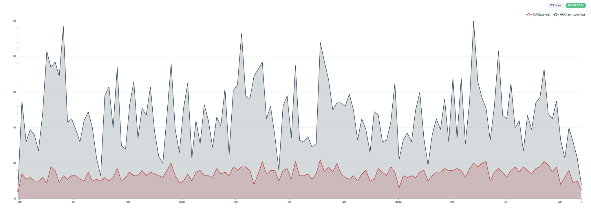 Para commits y autores
