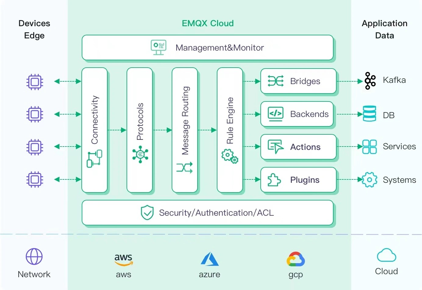 클라우드 인프라 구성 요소를 보여주는 EMQX Cloud 아키텍처 다이어그램