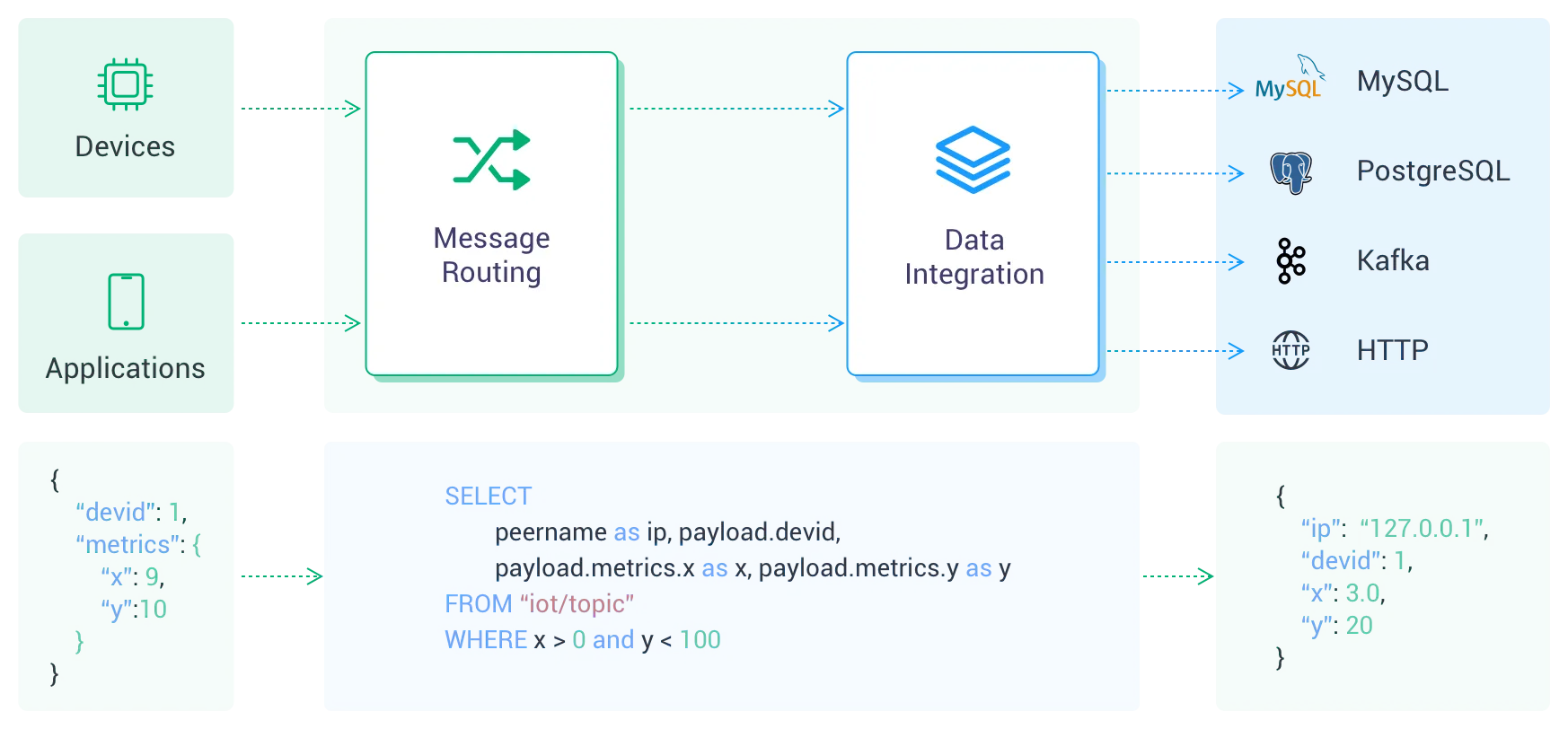 사용 가능한 커넥터를 보여주는 EMQX Cloud Data Integration 옵션