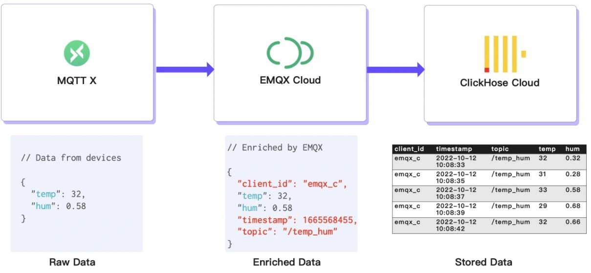 데이터 흐름을 보여주는 EMQX Cloud에서 ClickHouse로의 워크플로 다이어그램