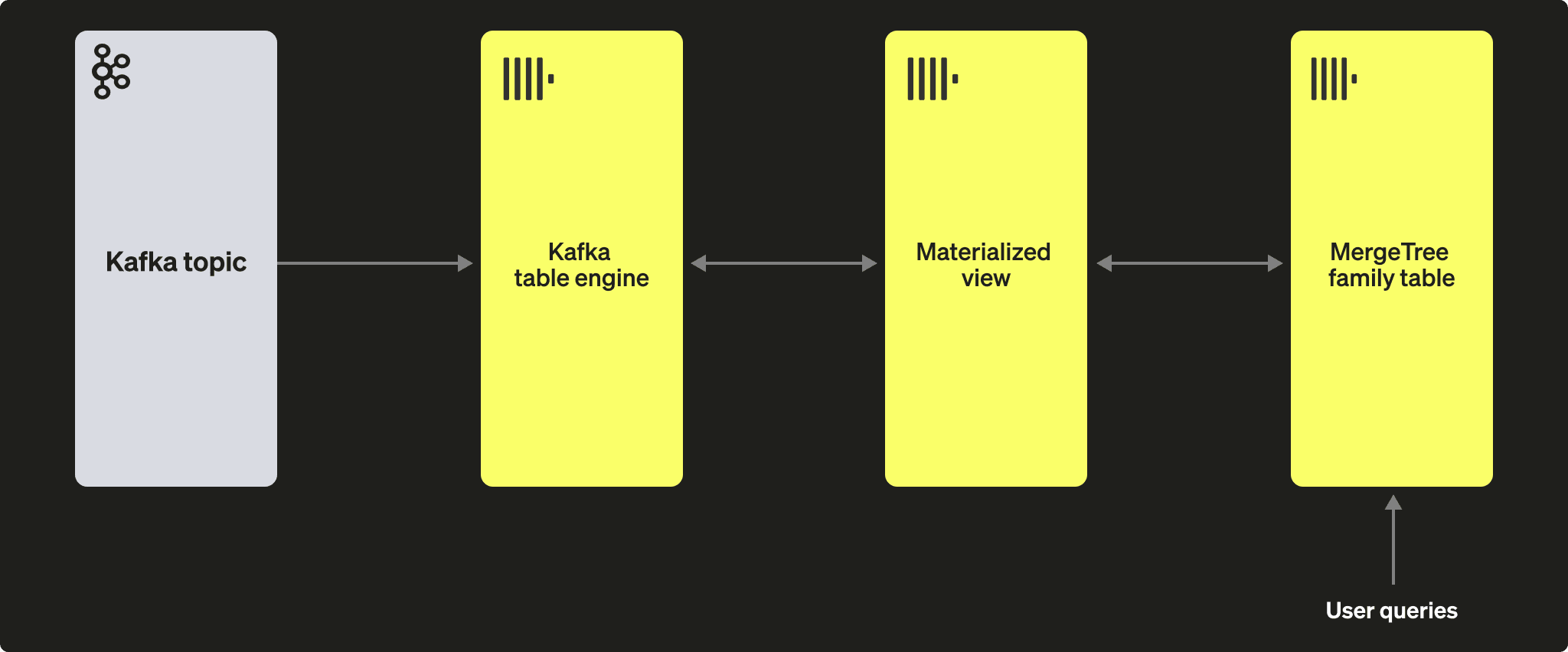 Schéma d’architecture du moteur de table Kafka