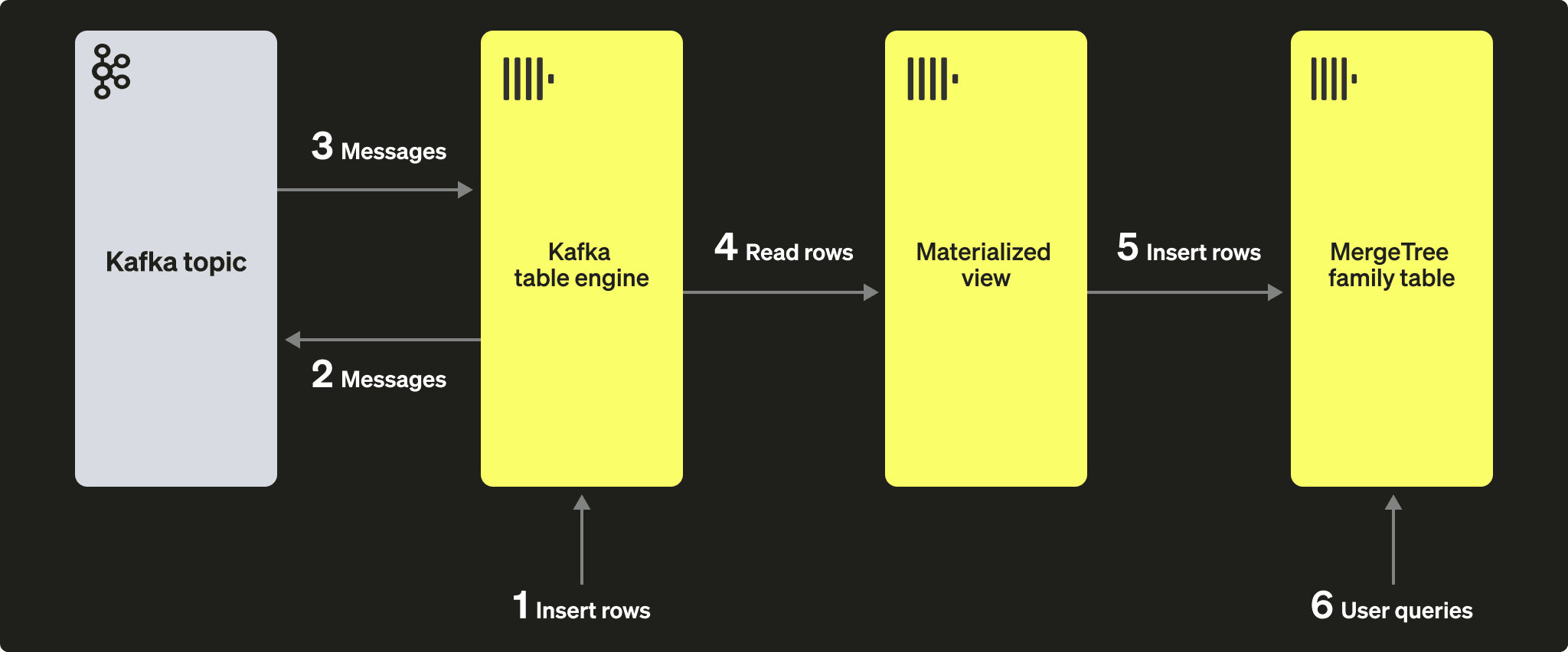 Schéma du moteur de table Kafka avec des insertions