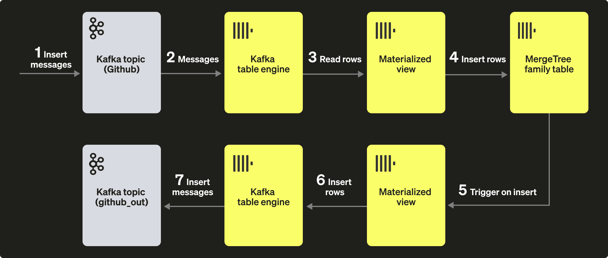 Schéma du moteur de table Kafka avec des vues matérialisées