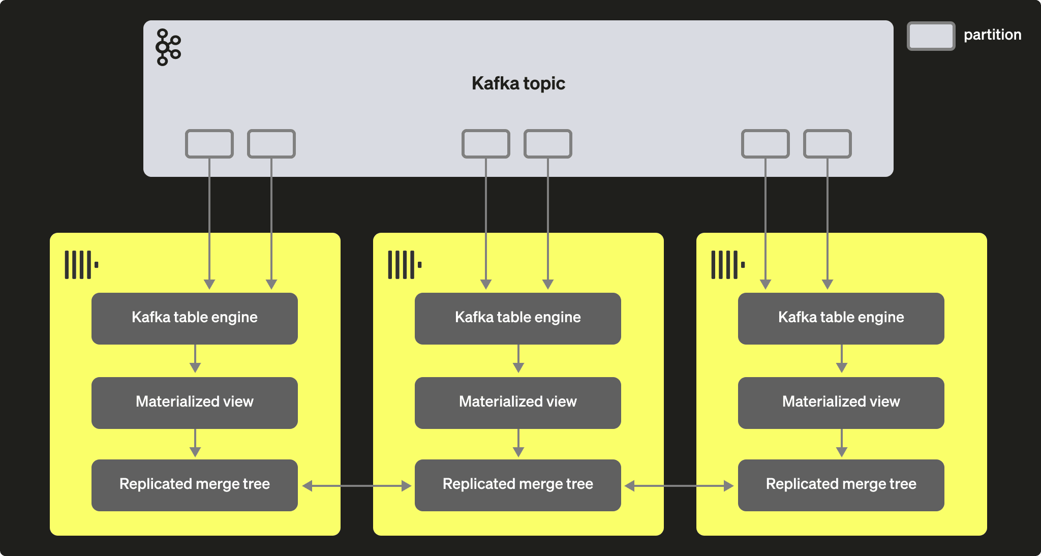 Schéma du moteur de table Kafka avec des clusters ClickHouse