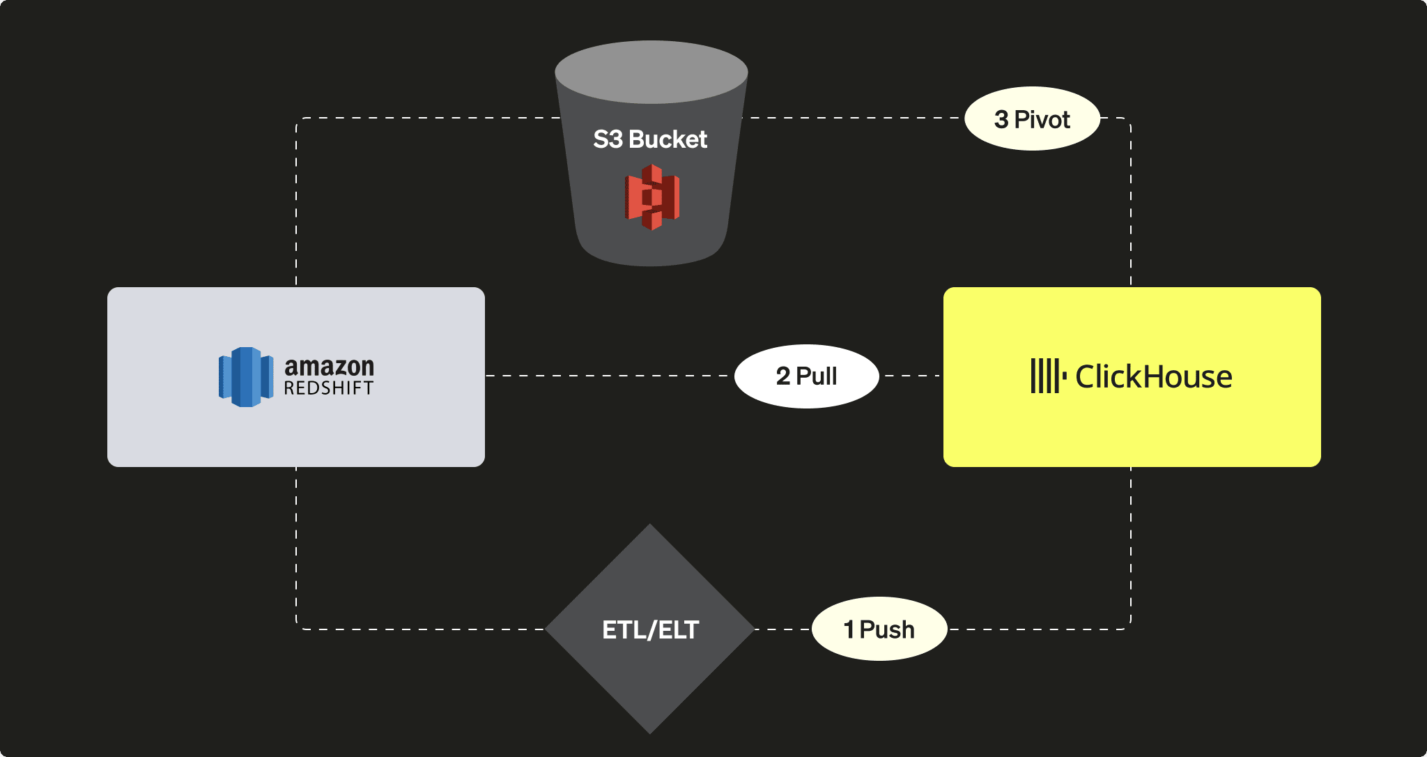 Options de migration de Redshift vers ClickHouse