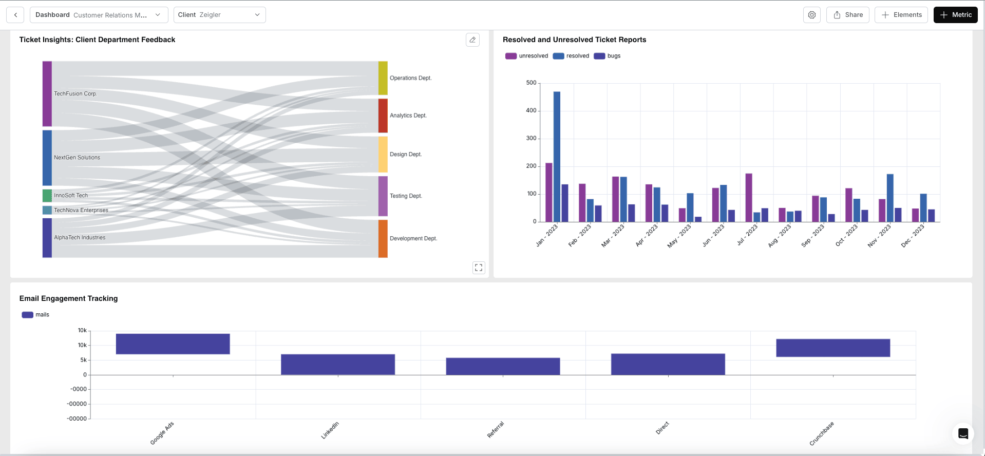 Databrain dashboard with multiple ClickHouse visualizations