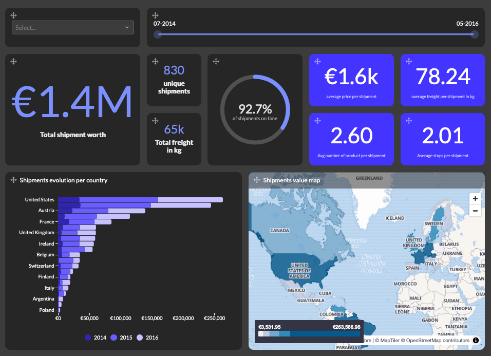 Ejemplo de dashboard de Luzmo que muestra múltiples visualizaciones de datos de ClickHouse