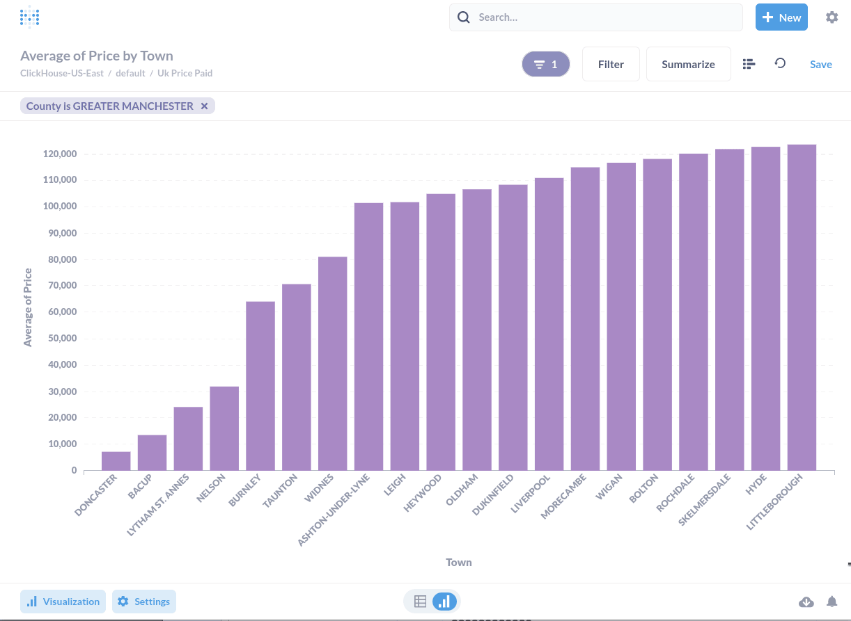 Metabase visualization showing tabular results of average prices by town
