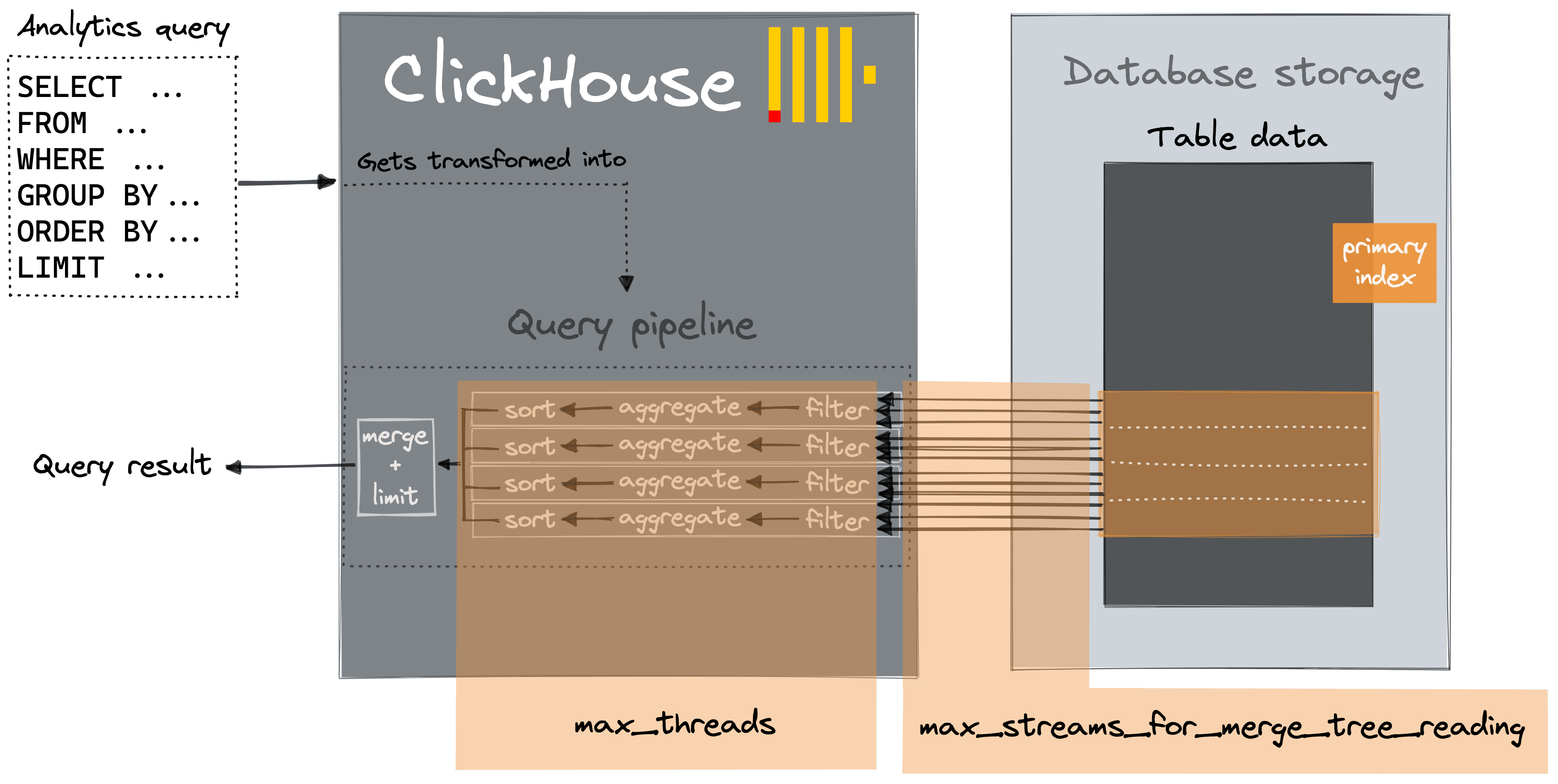 Asynchronous data reading diagram