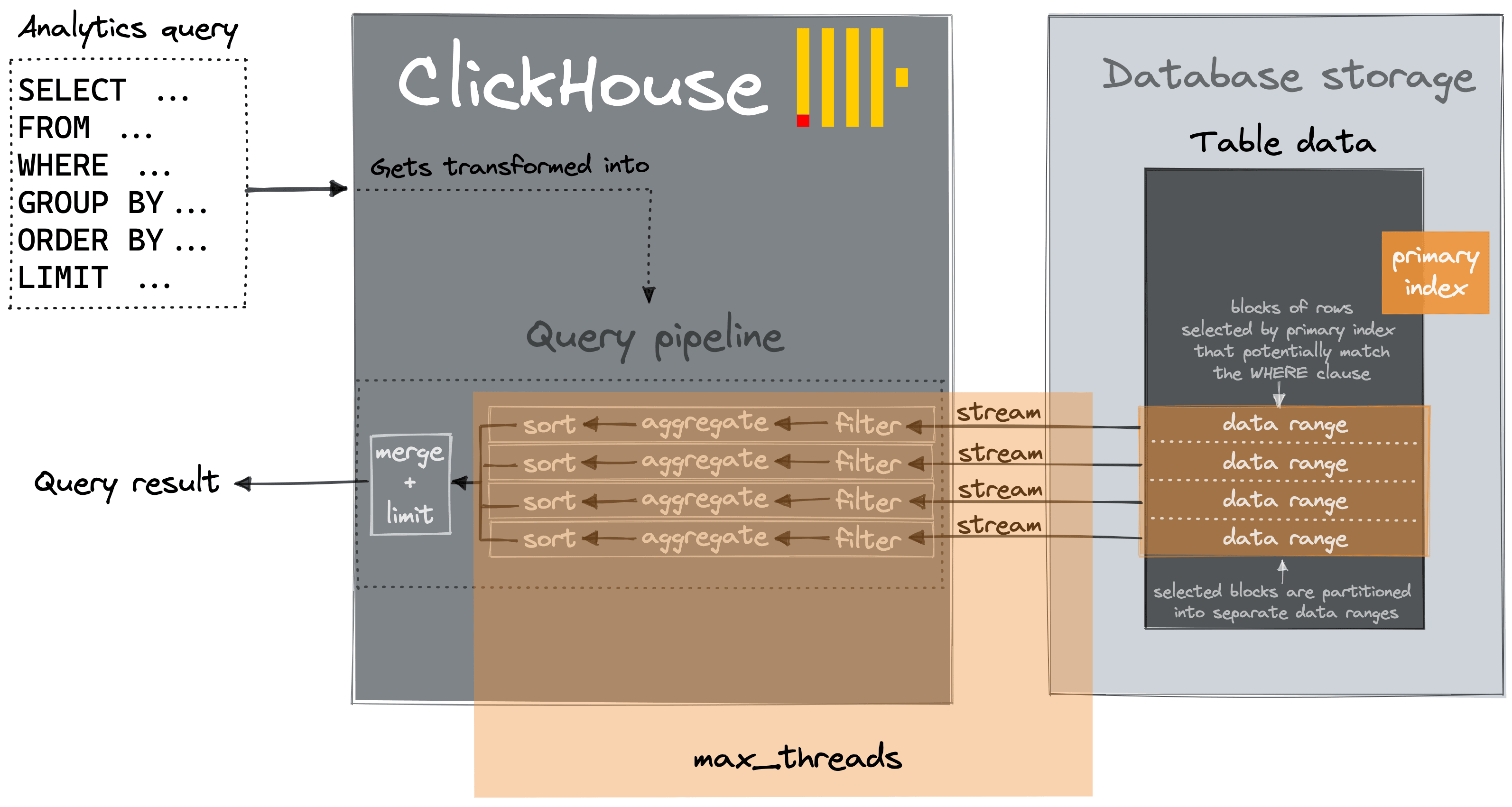 Synchronous data reading diagram
