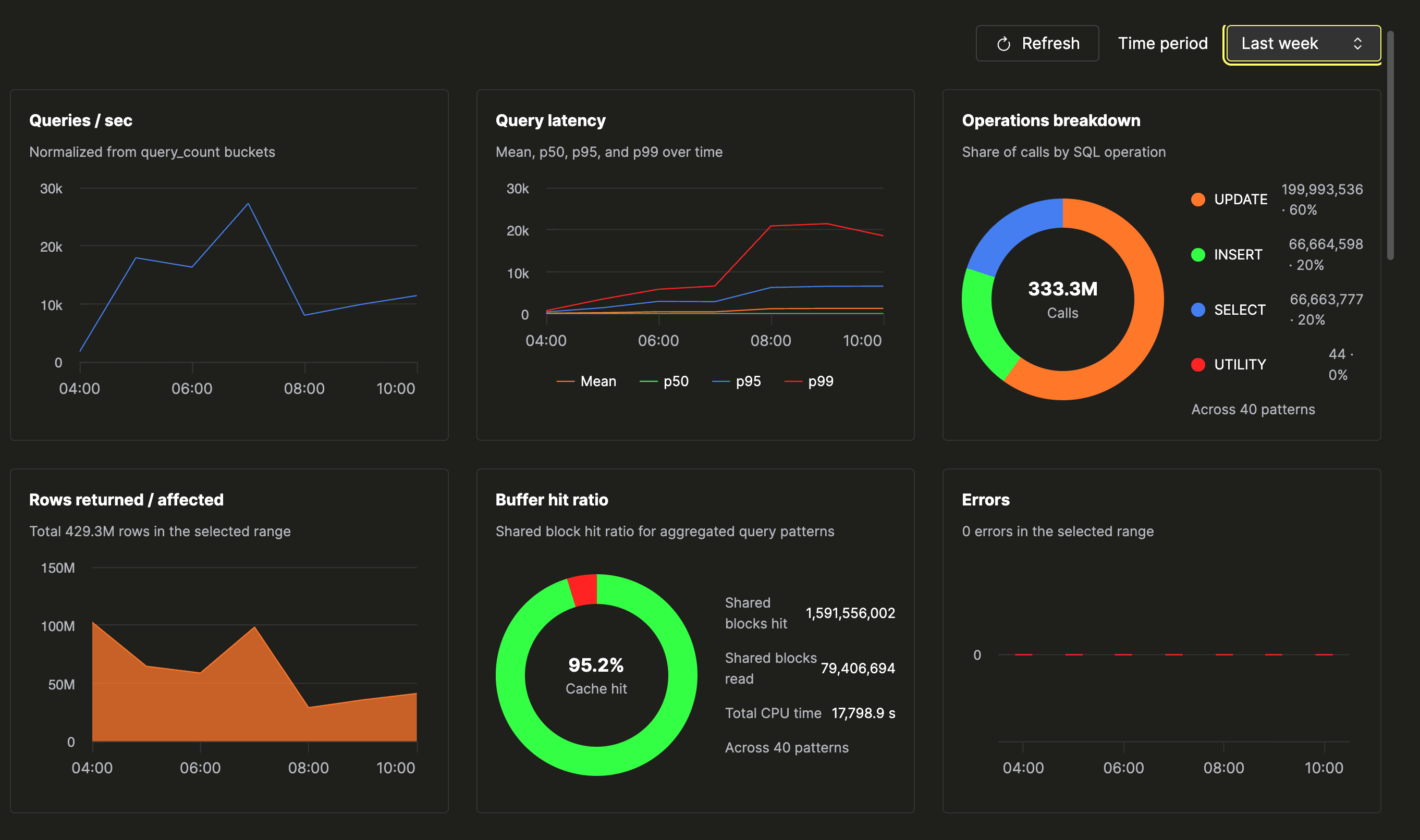 Vue d’ensemble de Query Insights montrant les six cartes de statistiques : requêtes par seconde, percentiles de latence des requêtes, diagramme en anneau de répartition des opérations, graphique en aires des lignes renvoyées, diagramme en anneau du taux de succès du buffer à 95,2 % et histogramme des erreurs