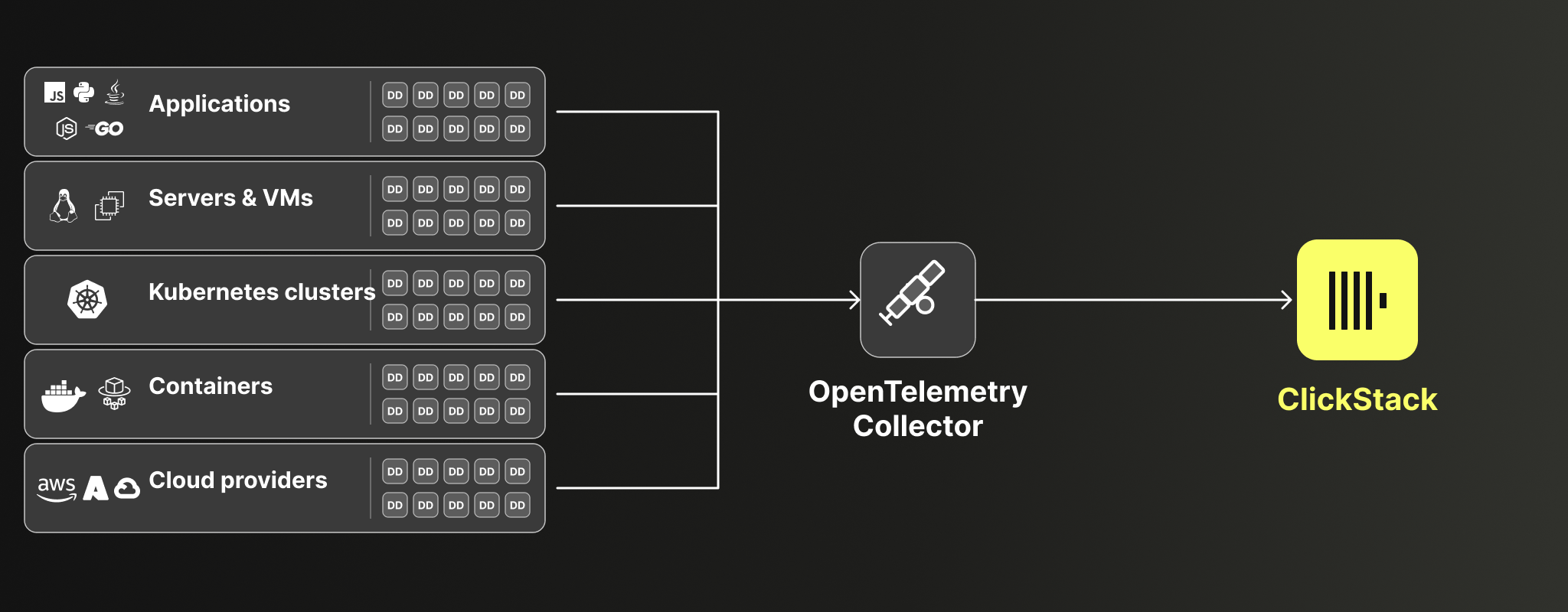 Datadog a OpenTelemetry