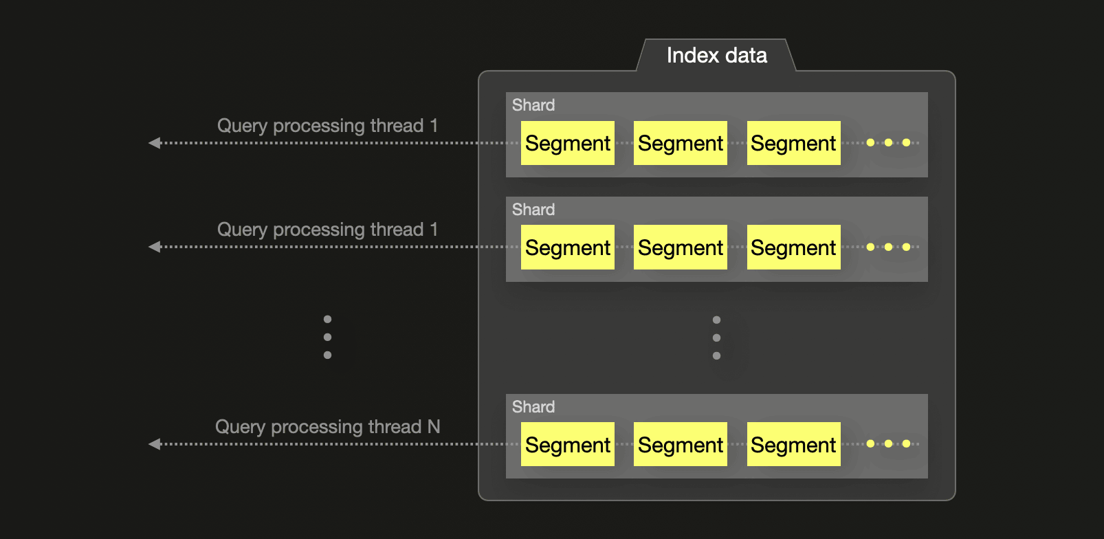 Выполнение Elasticsearch