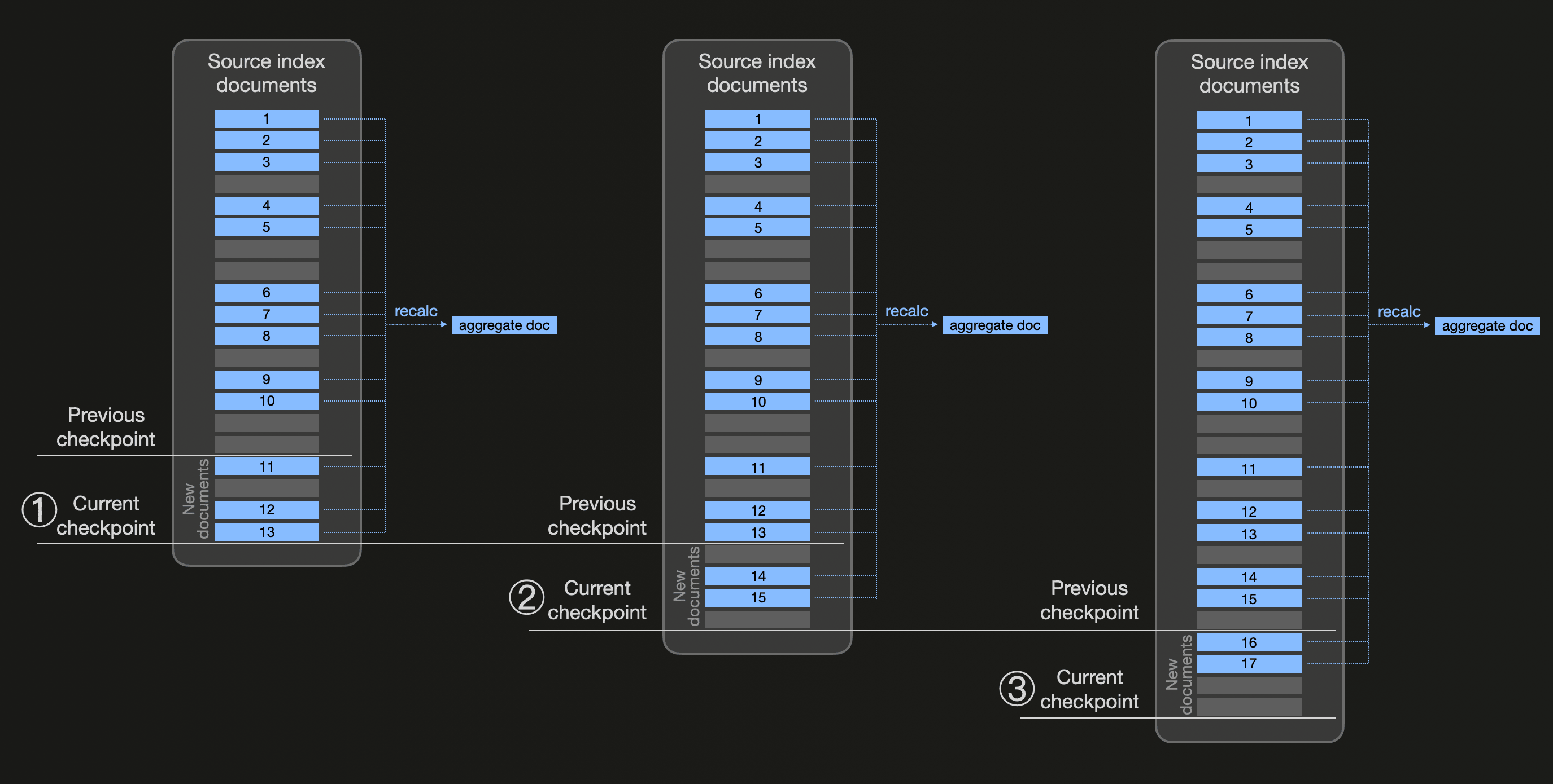 Трансформации Elasticsearch
