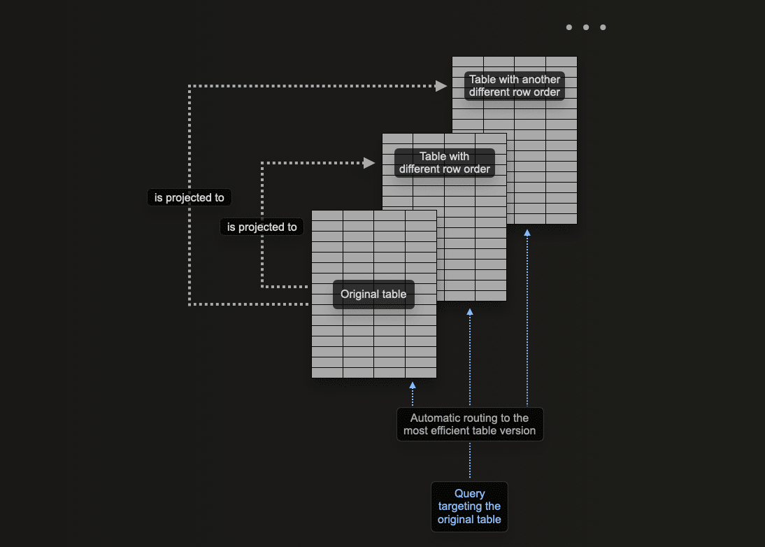 Observability and projections